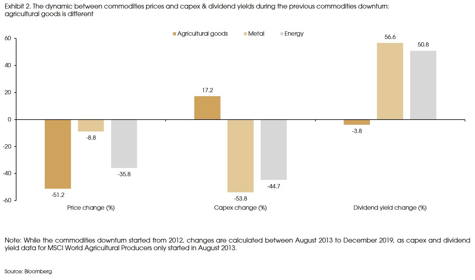 Exhibit 2 Dynamic between comodity prices