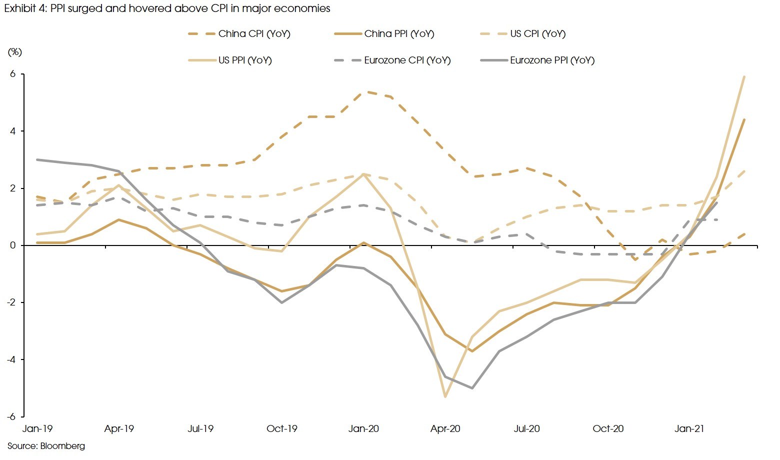Exhibit 4 PPI surged and hovered above CPI